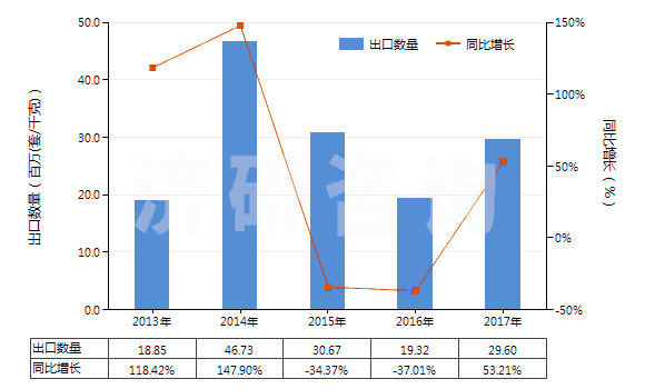 2013-2017年中國安全閥或溢流閥(用于管道、鍋爐、罐、桶或類似品的)(HS84814000)出口量及增速統(tǒng)計